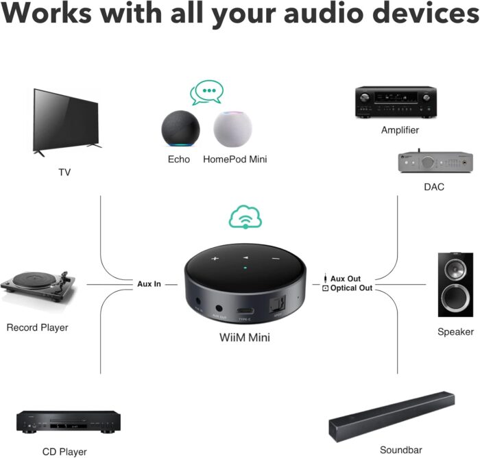 WiiM Mini AirPlay 2 Wireless Audio Streamer, Multiroom Stereo, Preamplifier, Works with Alexa and Siri Voice Assistants, Stream Hi-Res Audio from Spotify, Amazon Music and More - Image 3