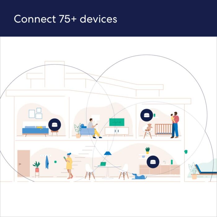 Amazon eero 6 mesh wifi system - Supports internet plans up to 500 Mbps, Coverage up to 4,500 sq. ft., Connect 75+ devices, 3-pack (1 router + 2 extenders) - Image 3