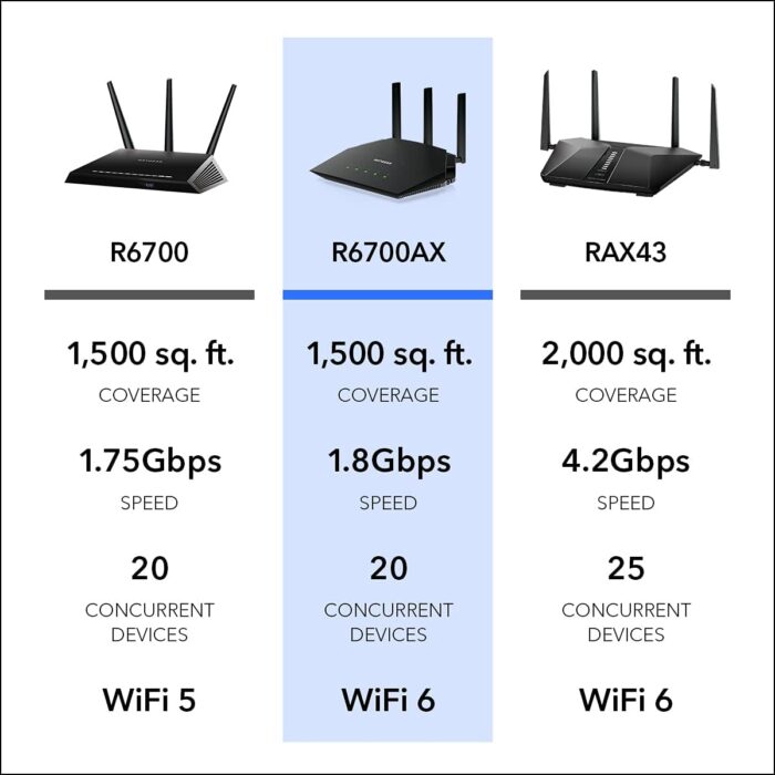 NETGEAR 4-Stream WiFi 6 Router (R6700AX) – Security Features, AX1800 Wireless Speed (Up to 1.8 Gbps), Covers up to 1,500 sq. ft., 20 devices - Image 5