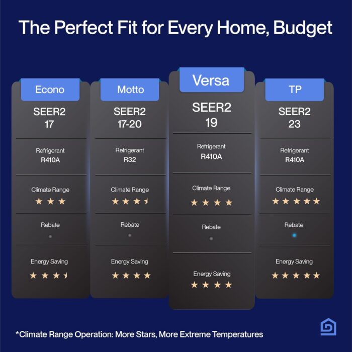 DELLA Versa Series 12000 BTU Mini Split Air Conditioner Work with Alexa with 1 Ton Pre-Charged Heat Pump Ductless Inverter System, 19 SEER2, Cools Up to 550 Sq. Ft,16.4ft installation kit included - Image 6