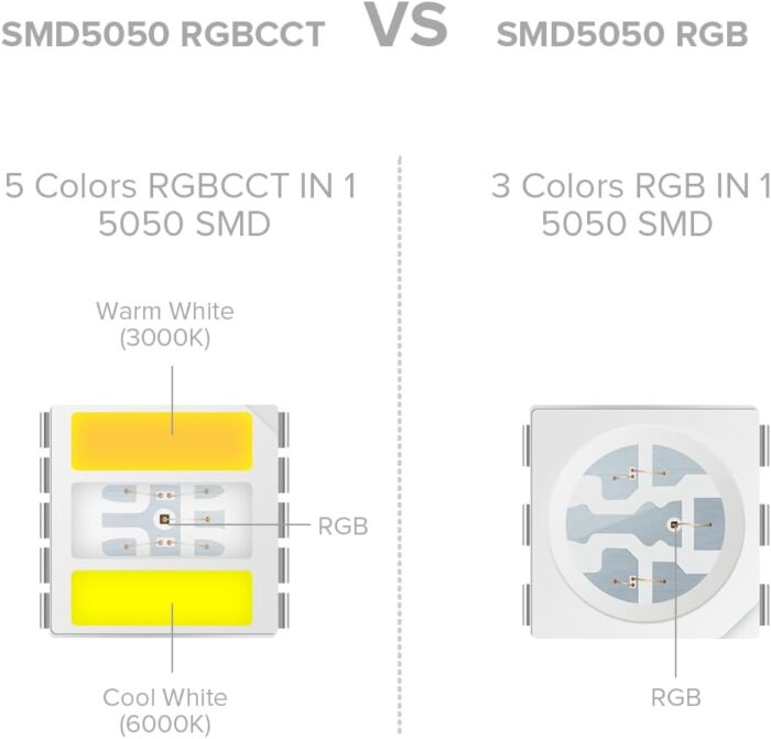 BTF-LIGHTING RGBCCT 5 Colors in 1 LED Tape Lights 5050SMD RGBWW RGB+Dimmable Color Temperature 2700K-6500K 16.4ft 60Pixel/m 300LED IP65 DC12V White PCB for Home Decoration(No Adapter or Controller) - Image 2